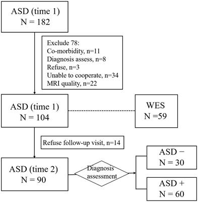 Exome functional risk score and brain connectivity can predict social adaptability outcome of children with autism spectrum disorder in 4 years’ follow up
